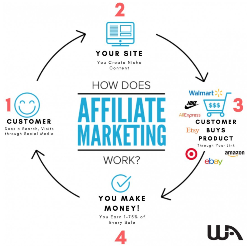 How does Affiliate Marketing work